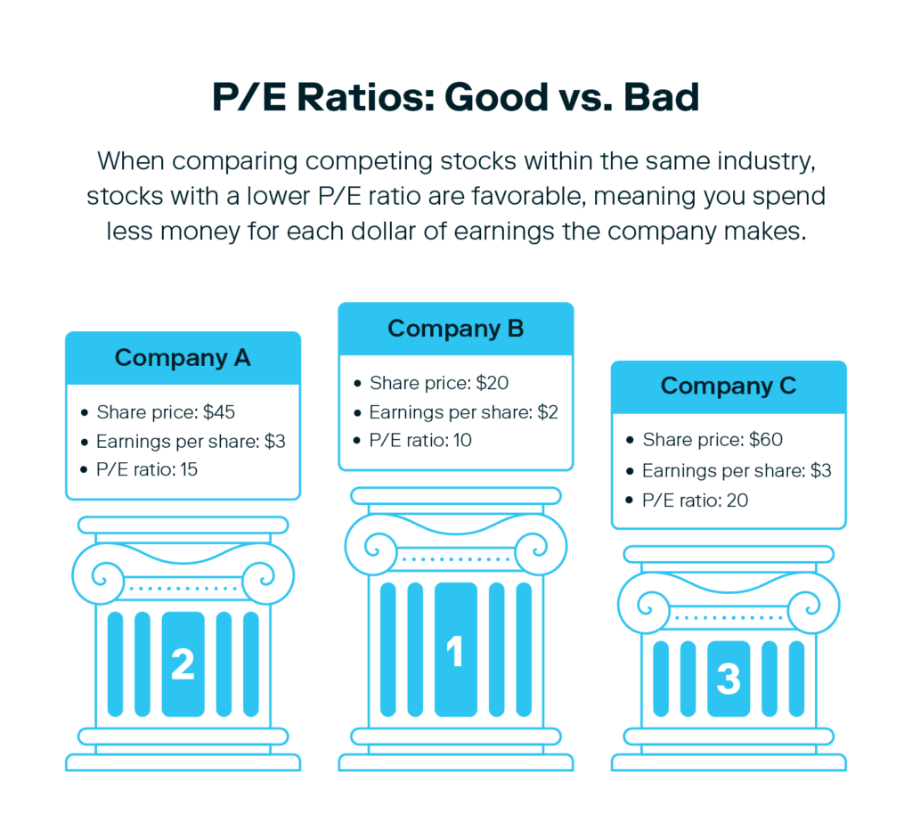 P/E ratio