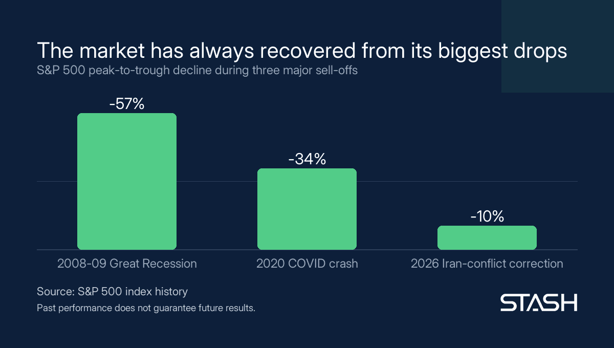 Bar chart showing S&P 500 peak-to-trough declines: 57% in the 2008-09 Great Recession, 34% in the 2020 COVID crash, and about 10% in the 2026 Iran-conflict correction.