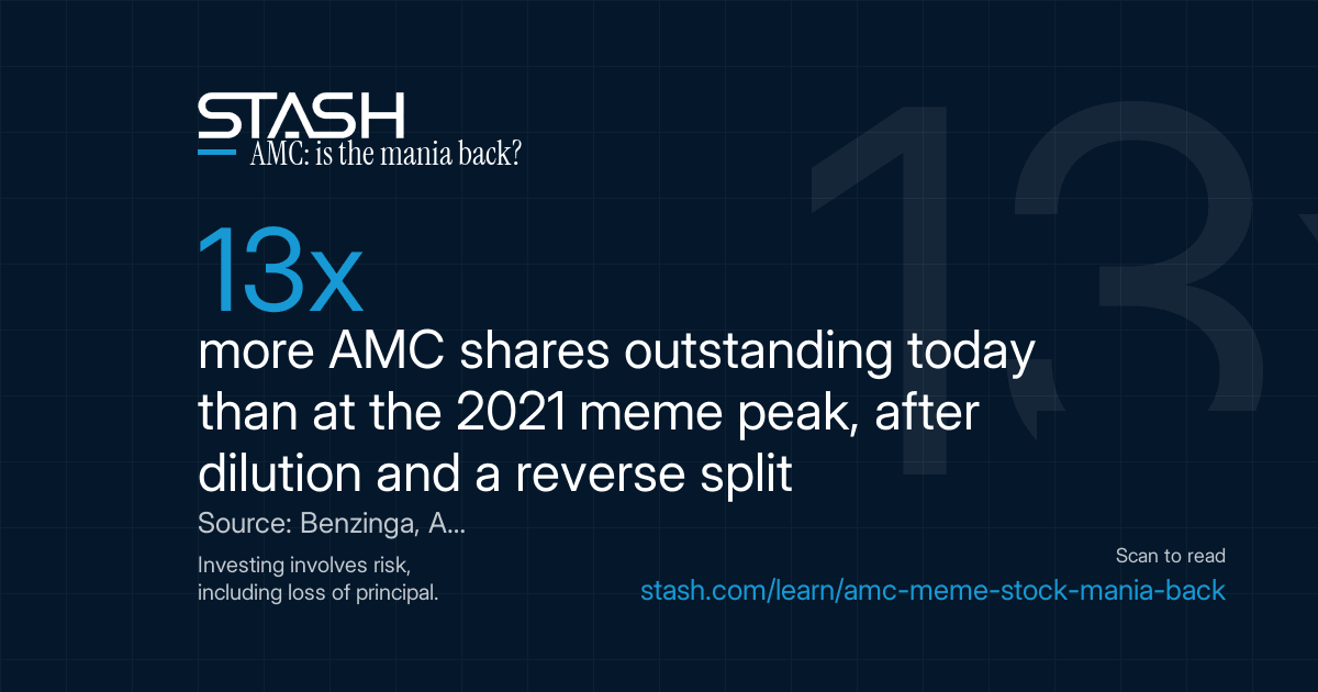 13x more shares today than at the 2021 peak