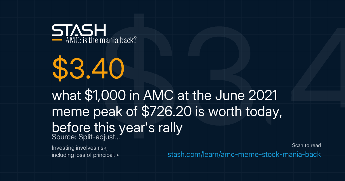 $1,000 at the 2021 peak is worth $3.40 today