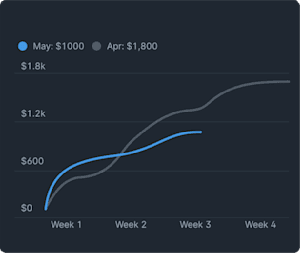 Savings growth over time chart.