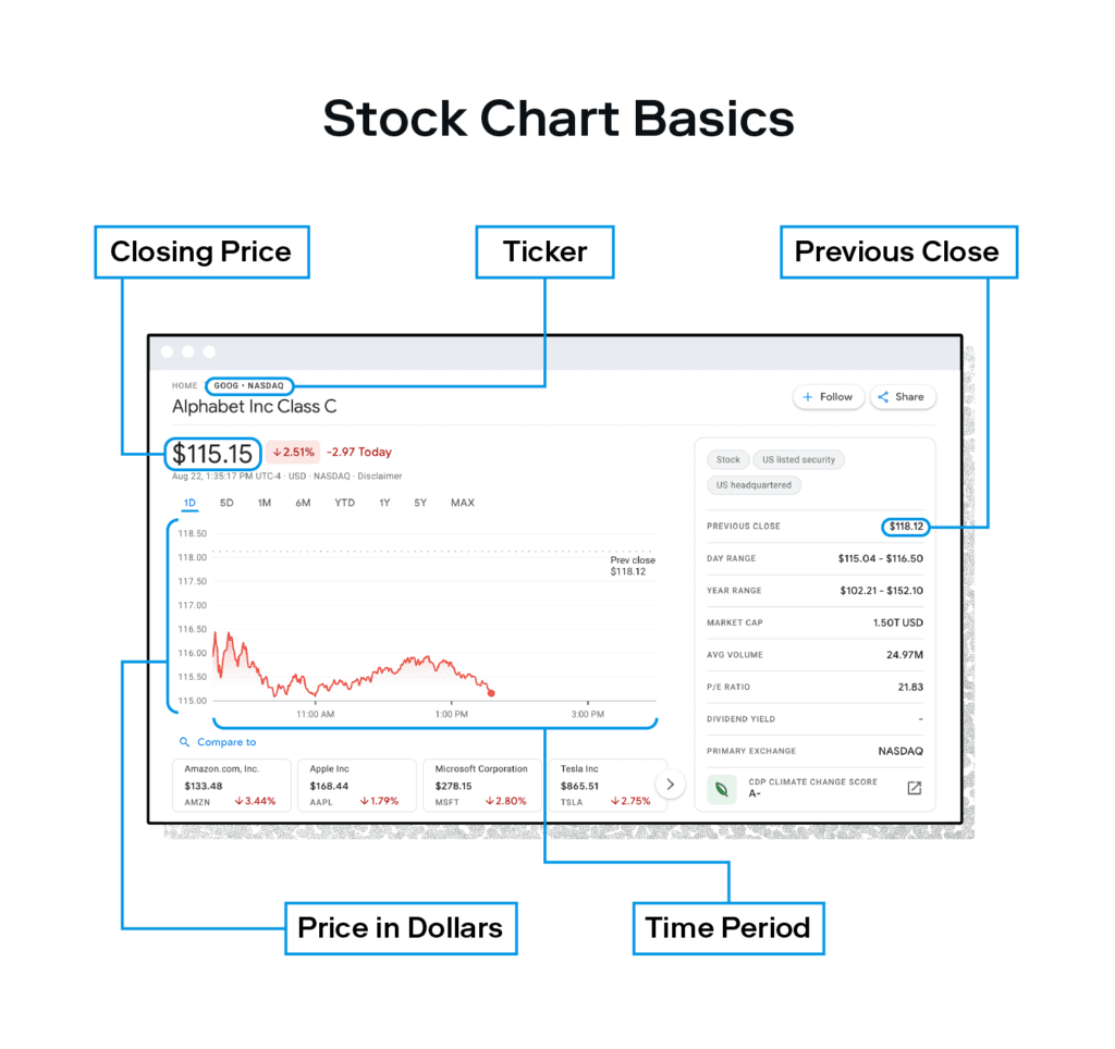 How Do You Read a Stock Chart? An Simple Explainer | Stash Learn