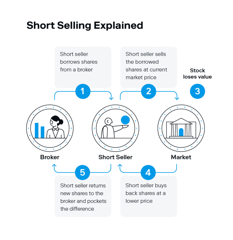 Shorting a Stock: An Overview + Risks To Know | Stash Learn