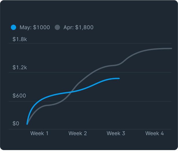 Savings growth over time chart.